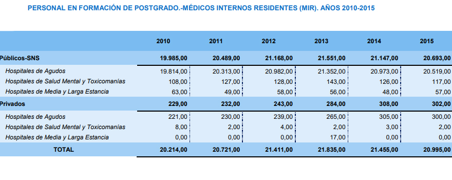 Cuantos Años Dura El Mir En España